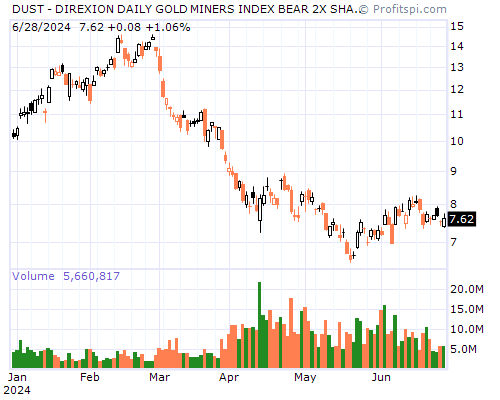DUST Stock Chart Sunday, February 9, 2014 10:10:42 PM