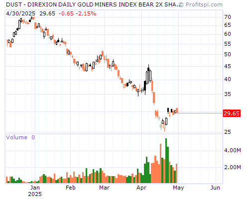 DUST Stock Chart Sunday, February 9, 2014 10:10:42 PM