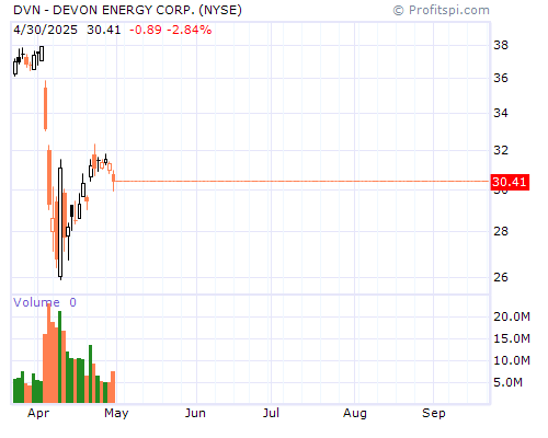 DVN Stock Chart and Technical Analysis - Wed, Jan 29th, 2014