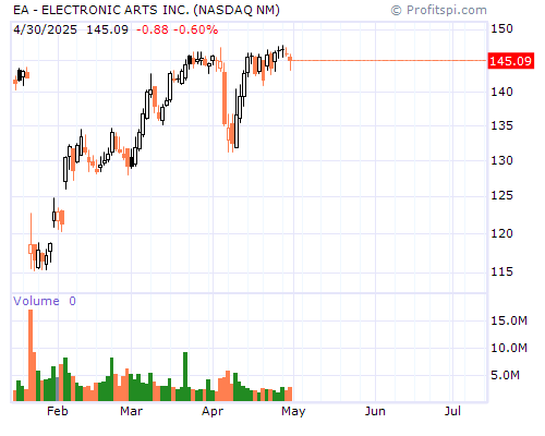 EA Stock Chart and Technical Analysis - Sat, Dec 21st, 2013