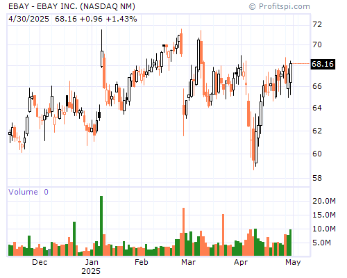 EBAY Stock Chart Sunday, February 9, 2014 10:11:28 PM