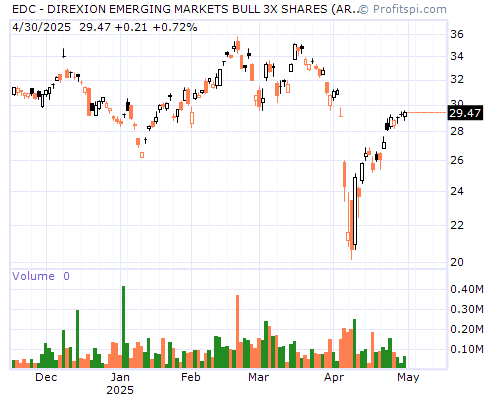 EDC Stock Chart Sunday, February 9, 2014 10:11:51 PM