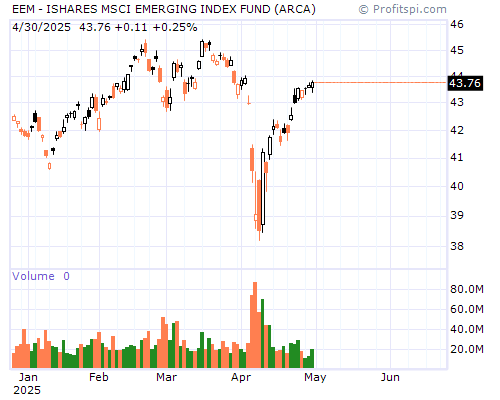 EEM Stock Chart and Technical Analysis - Thu, Jan 9th, 2014