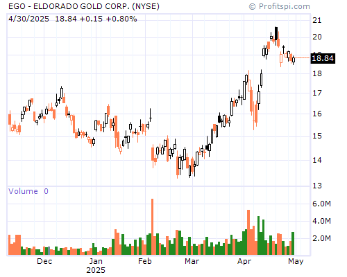 EGO Stock Chart and Technical Analysis - Thu, Jan 30th, 2014
