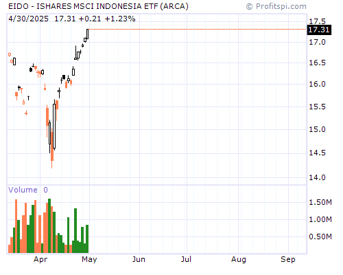 EIDO Stock Chart and Technical Analysis - Mon, Jan 27th, 2014