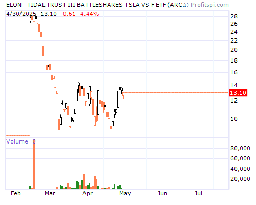 ELON Stock Chart and Technical Analysis - Mon, Feb 3rd, 2014