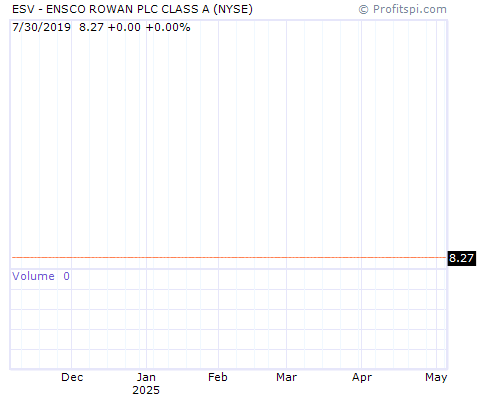 ESV Stock Chart and Technical Analysis - Fri, Mar 7th, 2014