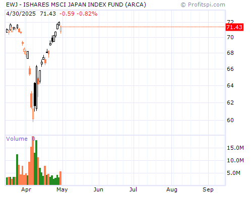 EWJ Stock Chart and Technical Analysis - Mon, Jan 27th, 2014