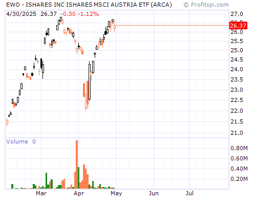 EWO Stock Chart and Technical Analysis - Fri, Mar 7th, 2014