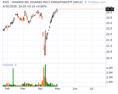 EWS Stock Chart and Technical Analysis - Tue, Feb 4th, 2014