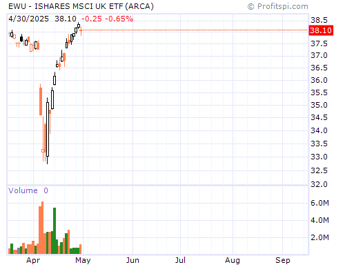 EWU Stock Chart and Technical Analysis - Mon, Jan 27th, 2014