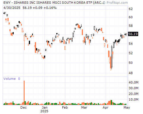 EWY Stock Chart and Technical Analysis - Thu, Jan 30th, 2014