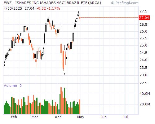 EWZ Stock Chart Sunday, February 9, 2014 10:12:59 PM