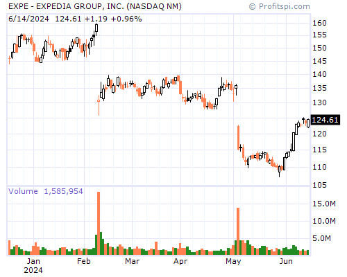 EXPE Stock Chart Sunday, February 9, 2014 10:13:45 PM