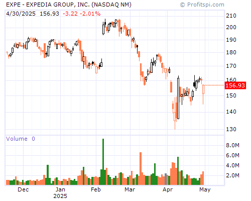 EXPE Stock Chart Sunday, February 9, 2014 10:13:45 PM