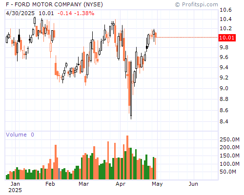 F Stock Chart and Technical Analysis - Thu, Jan 9th, 2014