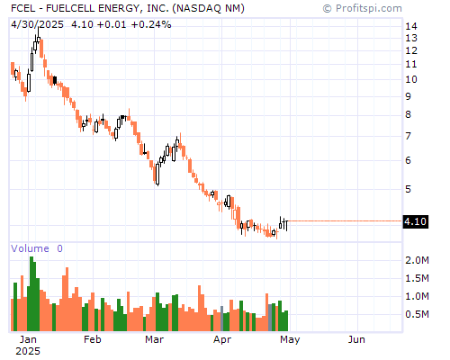 FCEL Stock Chart and Technical Analysis - Thu, Jan 9th, 2014