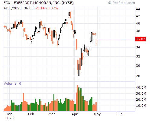 FCX Stock Chart and Technical Analysis - Thu, Jan 9th, 2014