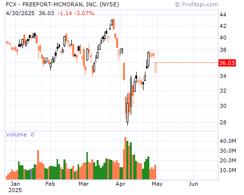 FCX Stock Chart Sunday, February 9, 2014 10:14:41 PM