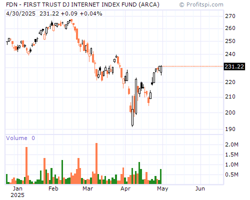 FDN Stock Chart and Technical Analysis - Thu, Jan 9th, 2014