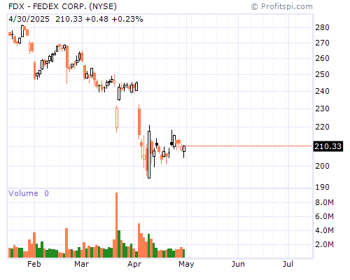 FDX Stock Chart and Technical Analysis - Tue, Dec 17th, 2013
