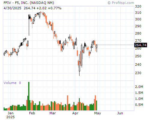 FFIV Stock Chart and Technical Analysis - Thu, Jan 9th, 2014
