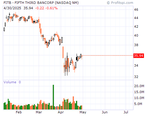 FITB Stock Chart and Technical Analysis - Mon, Mar 24th, 2014