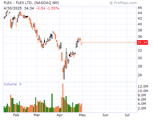 FLEX Stock Chart and Technical Analysis - Sat, Dec 21st, 2013