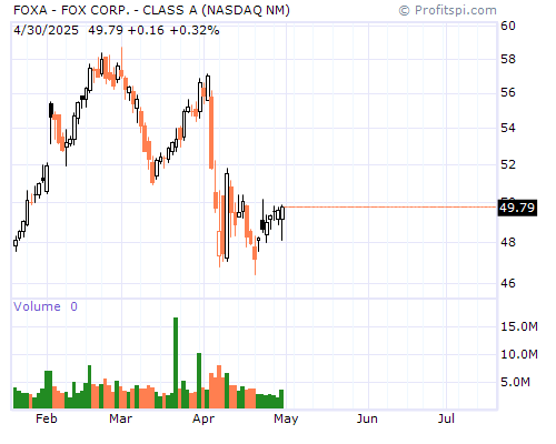 FOXA Stock Chart and Technical Analysis - Sat, Dec 21st, 2013