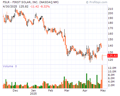 FSLR Stock Chart and Technical Analysis - Mon, Mar 10th, 2014