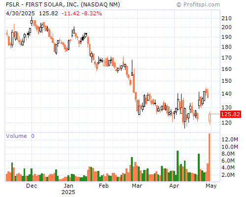 FSLR Stock Chart Sunday, February 9, 2014 10:16:15 PM