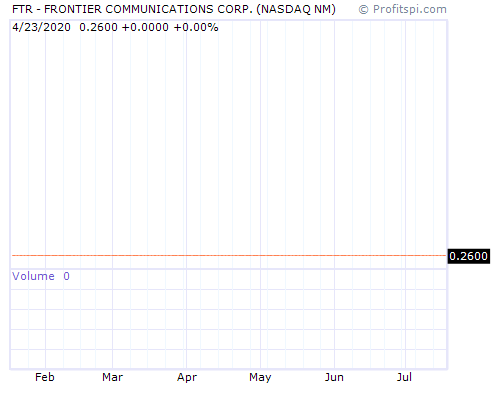 FTR Stock Chart and Technical Analysis - Sat, Dec 21st, 2013