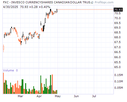 FXC Stock Chart and Technical Analysis - Mon, Jan 27th, 2014
