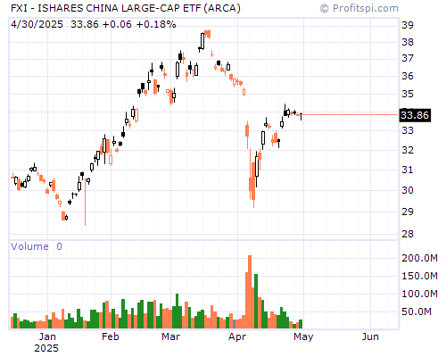 FXI Stock Chart Sunday, February 9, 2014 10:17:00 PM