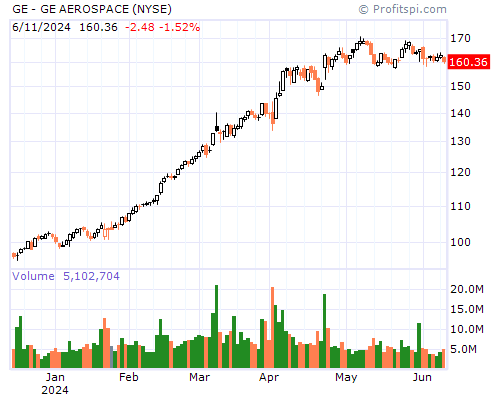 GE Stock Chart Sunday, February 9, 2014 10:18:31 PM
