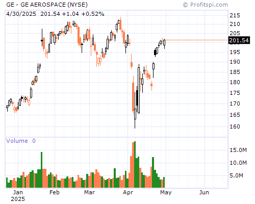 GE Stock Chart Sunday, February 9, 2014 10:18:31 PM