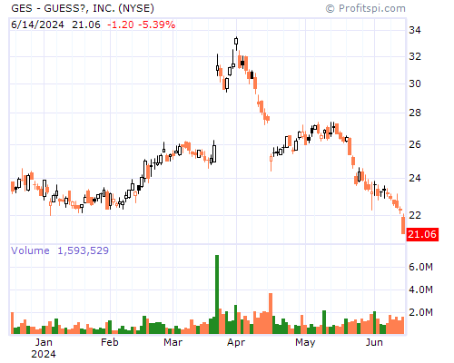 GES Stock Chart Sunday, February 9, 2014 10:18:53 PM