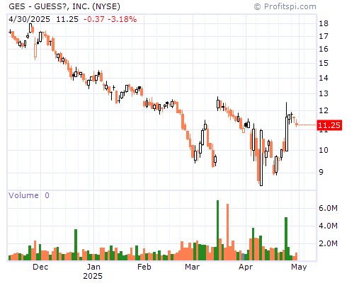 GES Stock Chart Sunday, February 9, 2014 10:18:53 PM