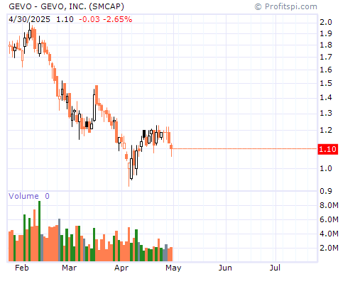 GEVO Stock Chart and Technical Analysis - Sun, Feb 2nd, 2014