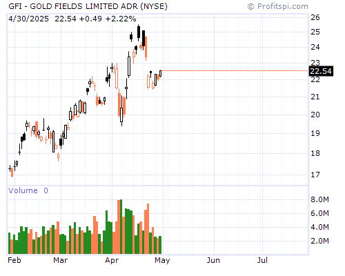 GFI Stock Chart and Technical Analysis - Mon, Jan 27th, 2014