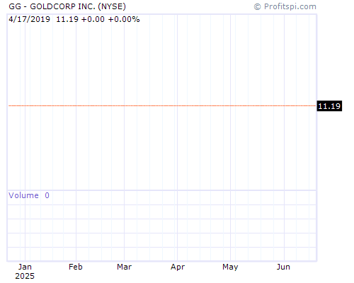 GG Stock Chart and Technical Analysis - Thu, Jan 9th, 2014
