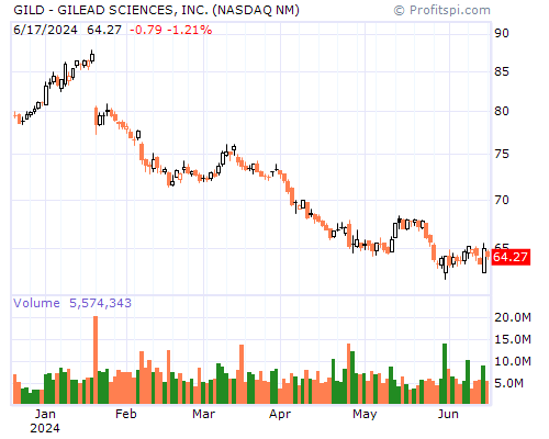 GILD Stock Chart Sunday, February 9, 2014 10:19:17 PM