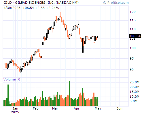 GILD Stock Chart Sunday, February 9, 2014 10:19:17 PM