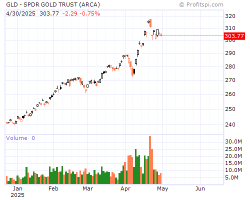 GLD Stock Chart and Technical Analysis - Thu, Jan 9th, 2014