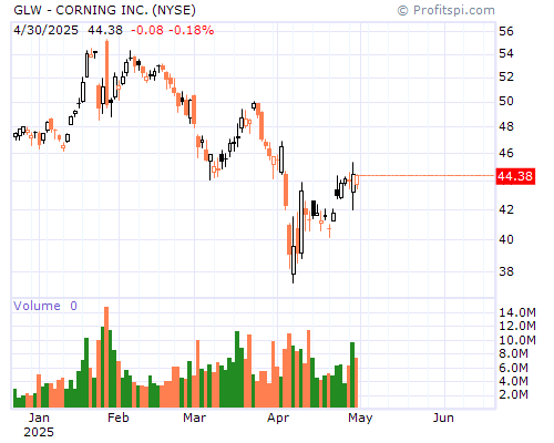 GLW Stock Chart and Technical Analysis - Thu, Jan 9th, 2014
