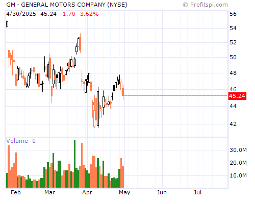 GM Stock Chart and Technical Analysis - Wed, Jan 1st, 2014