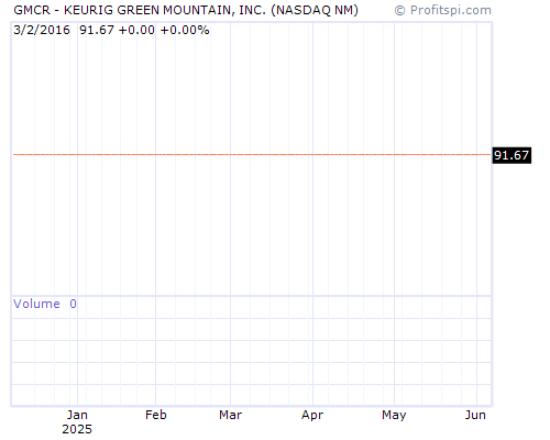 GMCR Stock Chart Sunday, February 9, 2014 10:20:47 PM