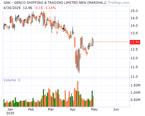 GNK Stock Chart and Technical Analysis - Thu, Jan 9th, 2014