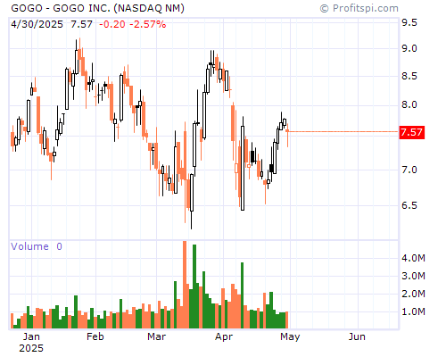 GOGO Stock Chart and Technical Analysis - Thu, Jan 9th, 2014