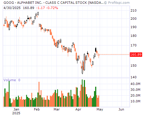 GOOG Stock Chart Sunday, February 9, 2014 10:21:10 PM